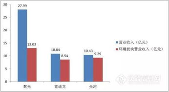 环境质量监测市场仍强势，聚光科技、雪迪龙、先河环保年报对比分析