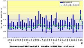 解读环境保护部最新核辐射监测结果 环保咨询服务的新担当