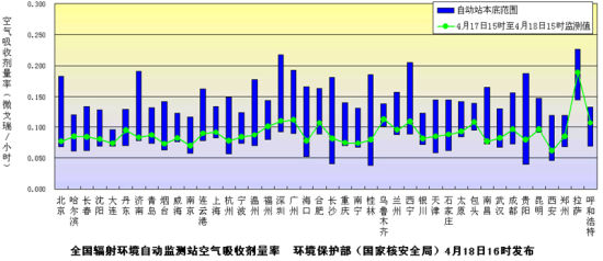 环保部门发布18日全国环境辐射监测结果，数据均在安全范围内