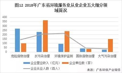 2018年度广东省环境服务业发展现状 环境保护监测的进展与挑战